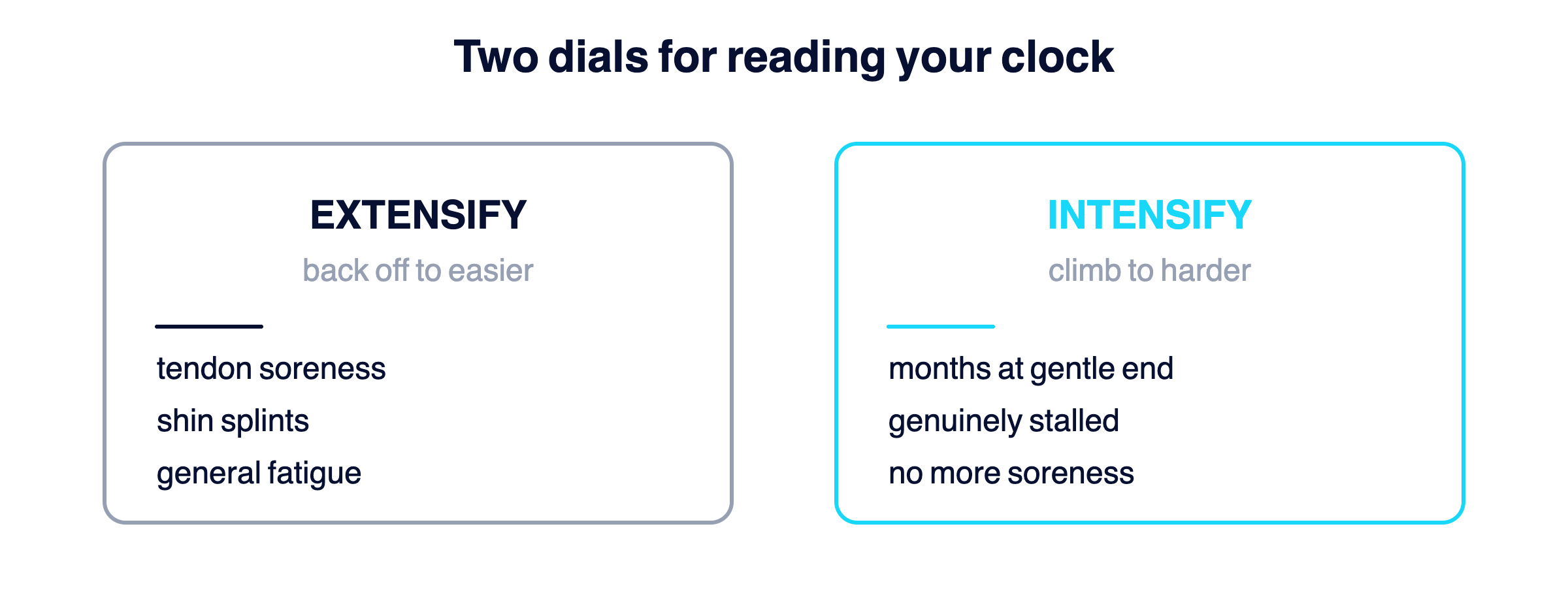 Two-state guide showing when to extensify to easier variations versus when to intensify to harder ones.