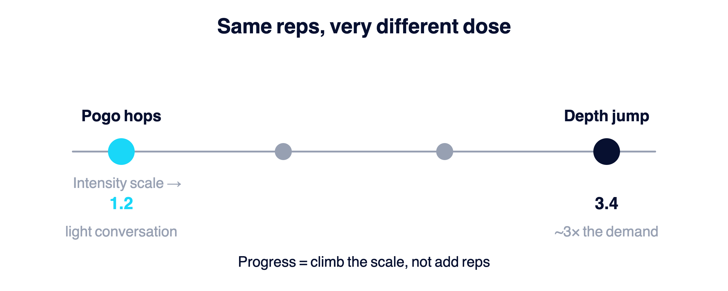 An intensity scale showing pogo hops at 1.2 versus a single-leg depth jump at 3.4, nearly three times the demand.