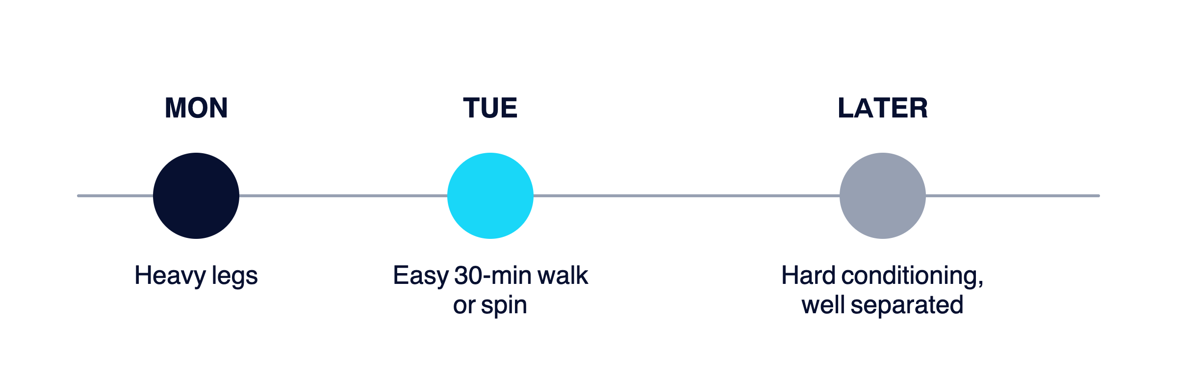 A left-to-right weekly timeline showing heavy lifting Monday, easy recovery walk Tuesday, and hard conditioning placed on a well-separated day.