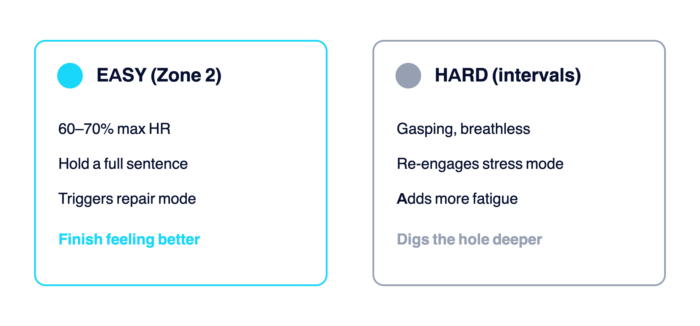 A side-by-side comparison showing easy Zone 2 cardio aids recovery while hard interval cardio adds fatigue and digs the hole deeper.