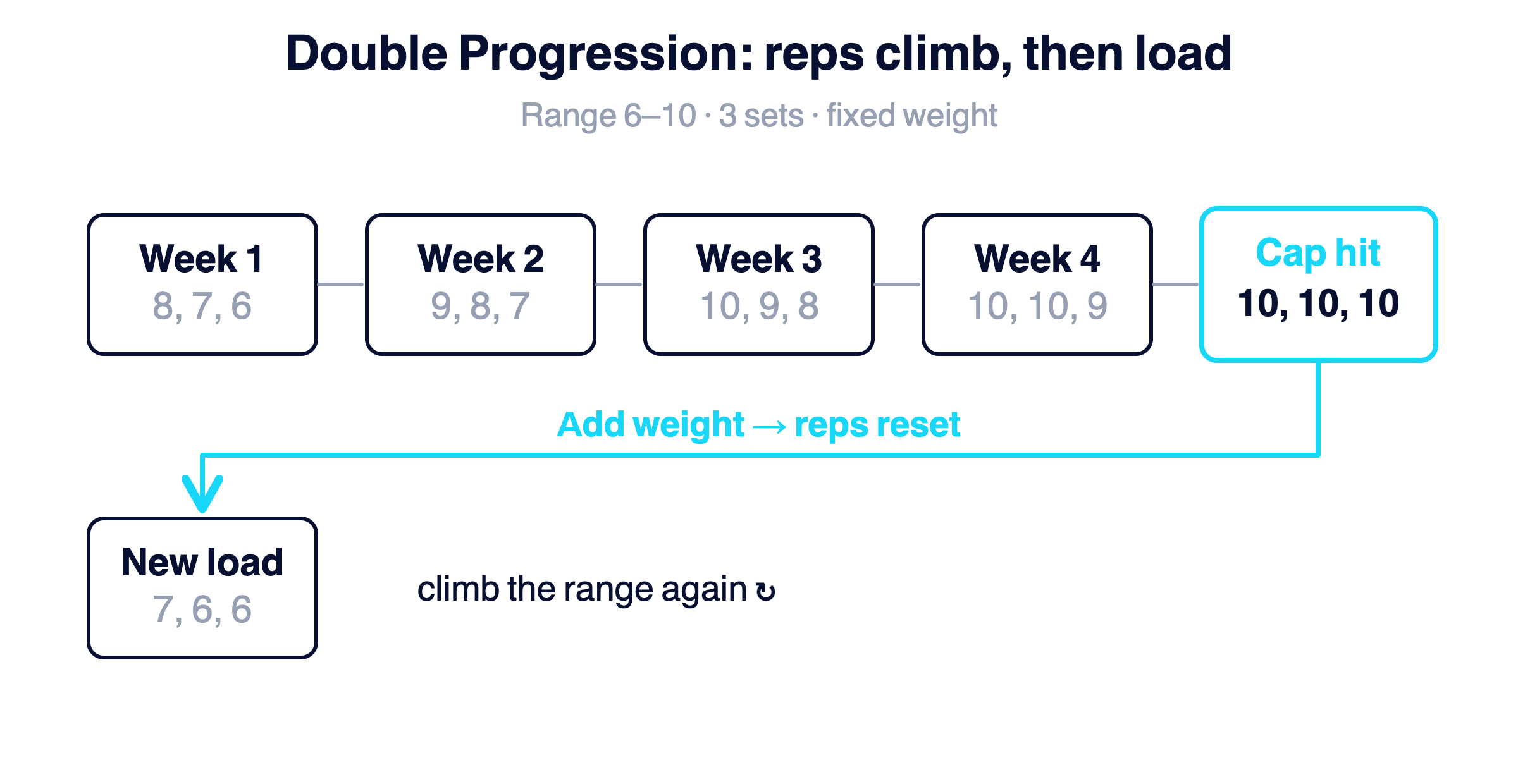 A left-to-right progression showing rep counts climbing across three sets at a fixed weight until they cap, then weight goes up and reps reset.