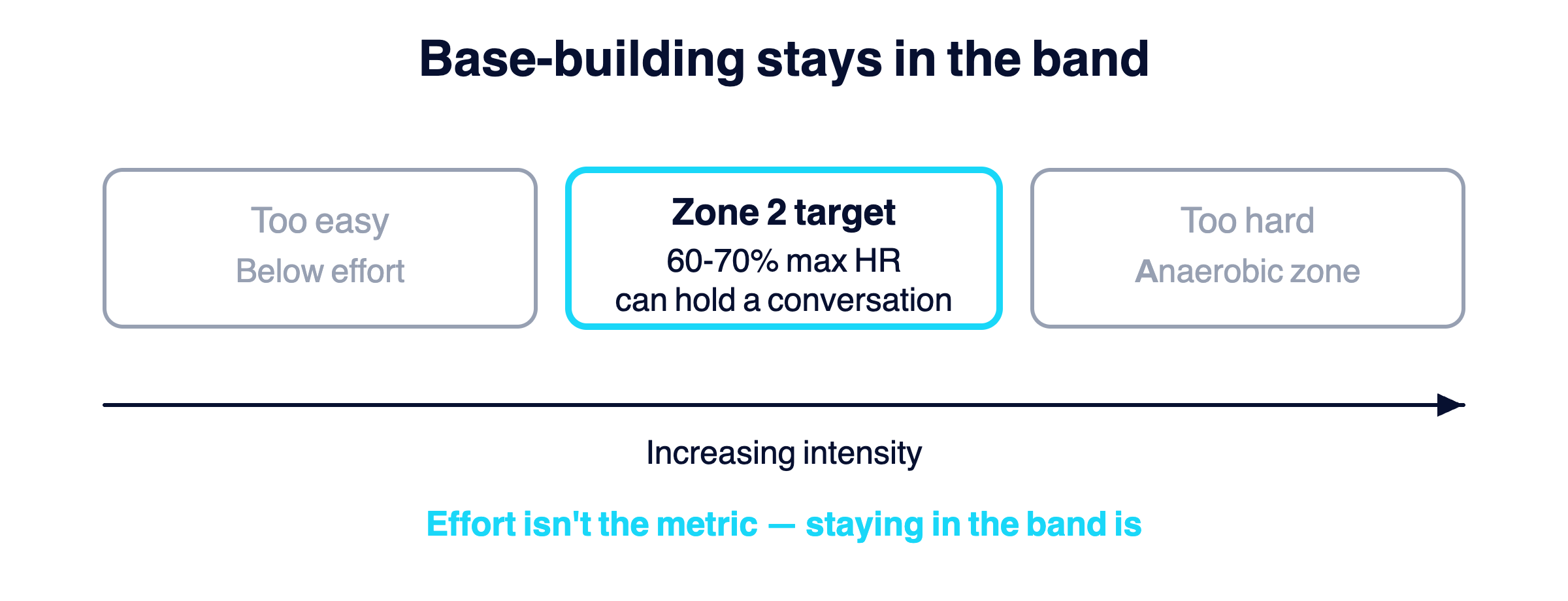 A traffic-light intensity band showing easy conversational Zone 2 as the target and harder anaerobic effort as too hard.
