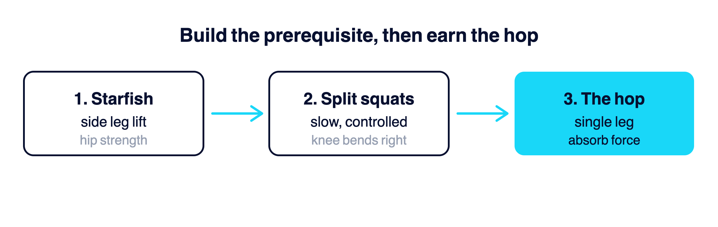 A three-stage left-to-right progression from starfish side-lying leg lift to slow split squats to the single-leg hop.