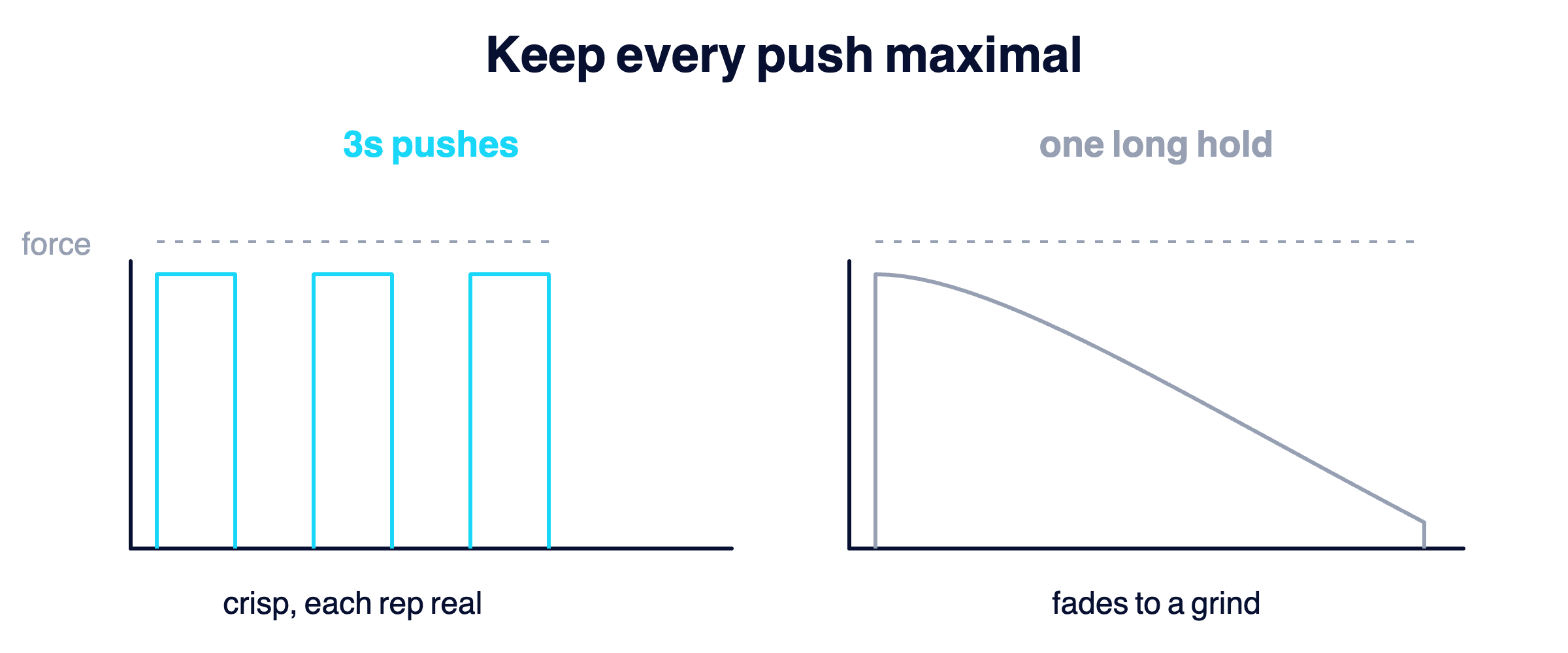 A comparison contrasting one long strained hold against several crisp 3-second maximal pushes, showing the short pushes stay truly maximal.