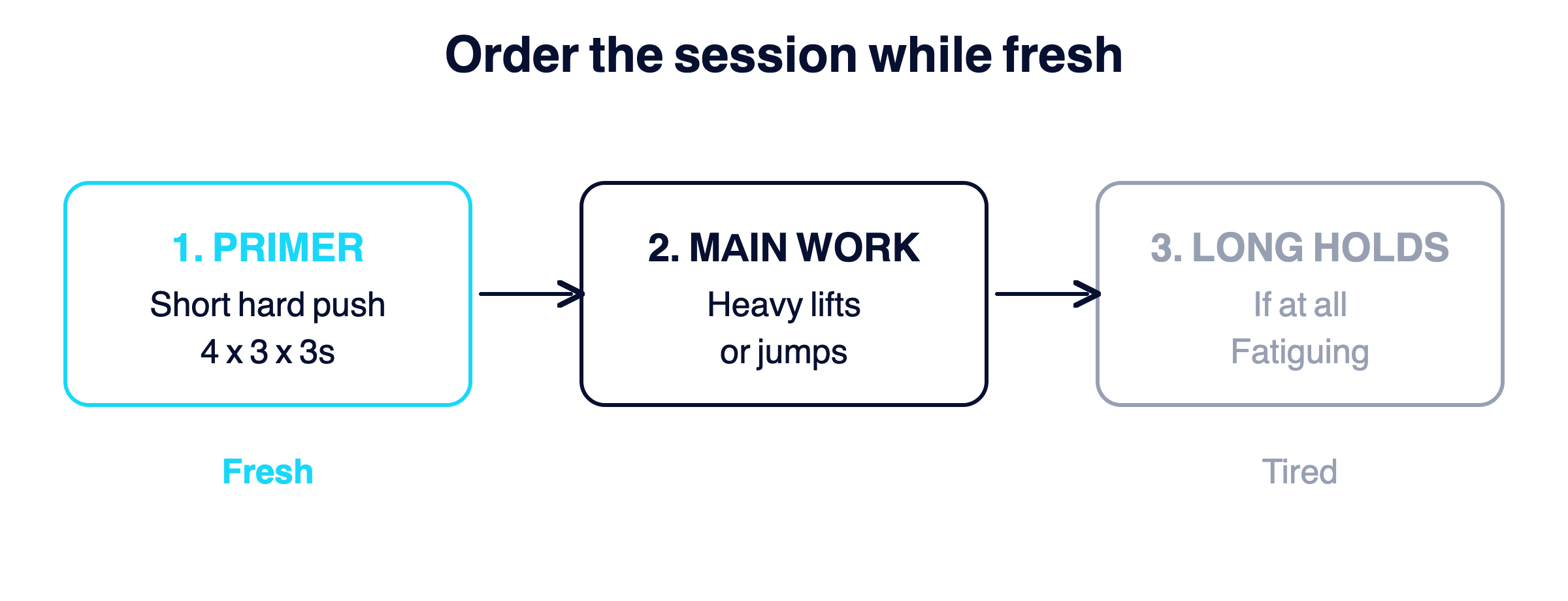 A left-to-right session order showing the isometric primer done first while fresh, then main lifts, then long holds saved for last.